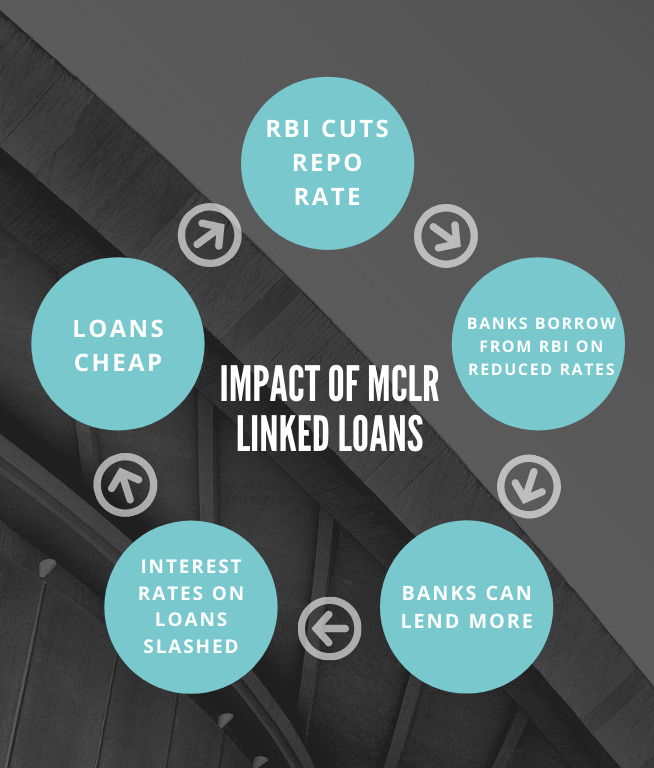 MCLR Linked Loans