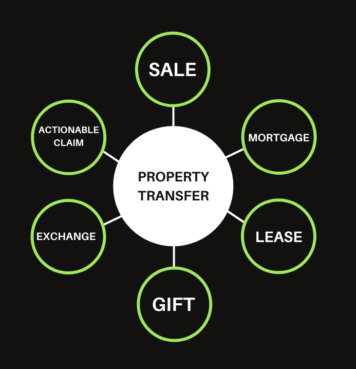 transfer of property in english
