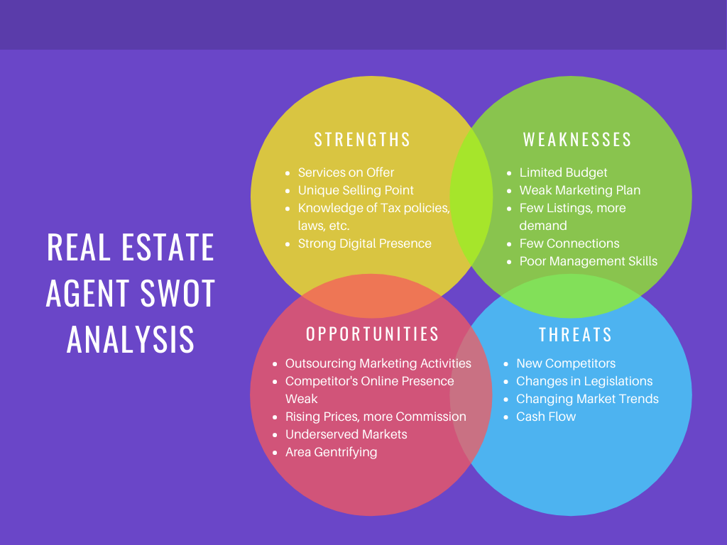 Real Estate Agency and SWOT Analysis 